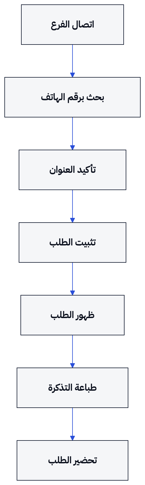 يمر طلب الهاتف بتأكيد العنوان قبل تثبيته وظهوره على اللوحة وطباعة تذكرة المطبخ.