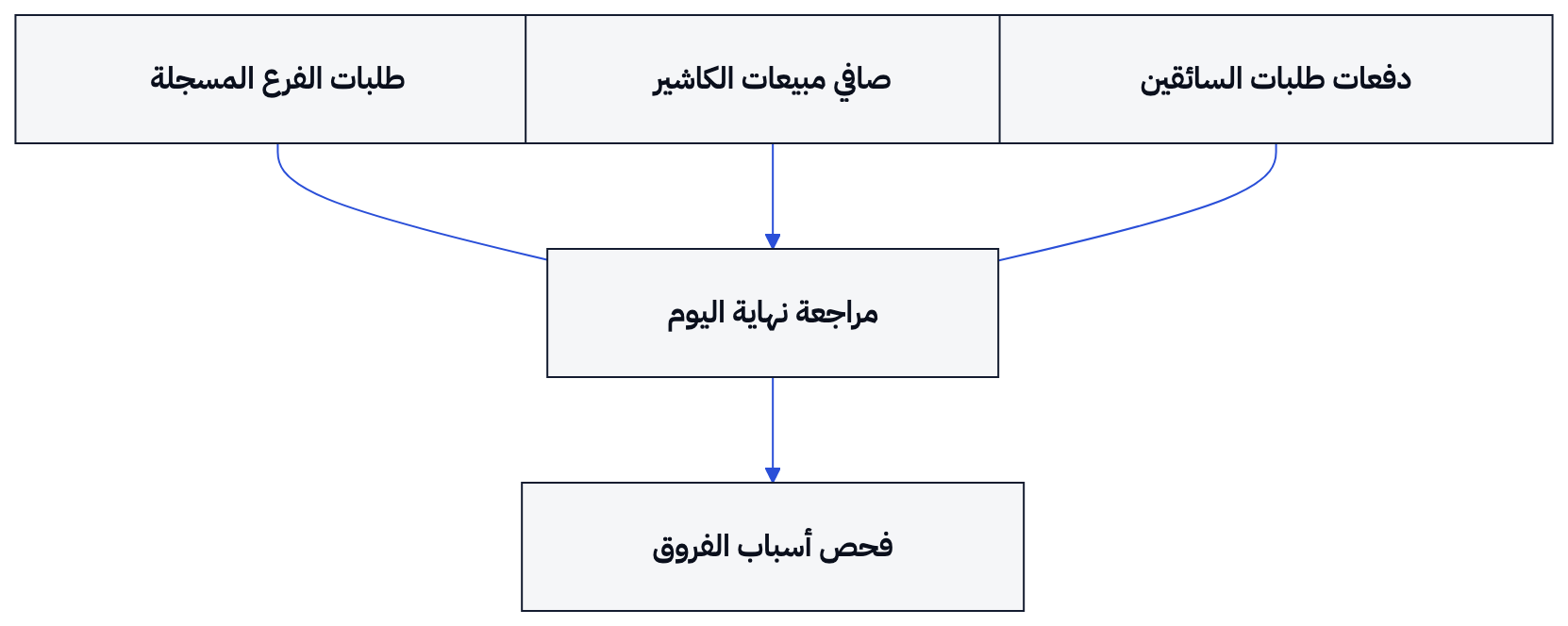 يجمع هذا المسار مدخلات الإغلاق التي تحتاج إلى مقارنتها قبل فحص الفرق.