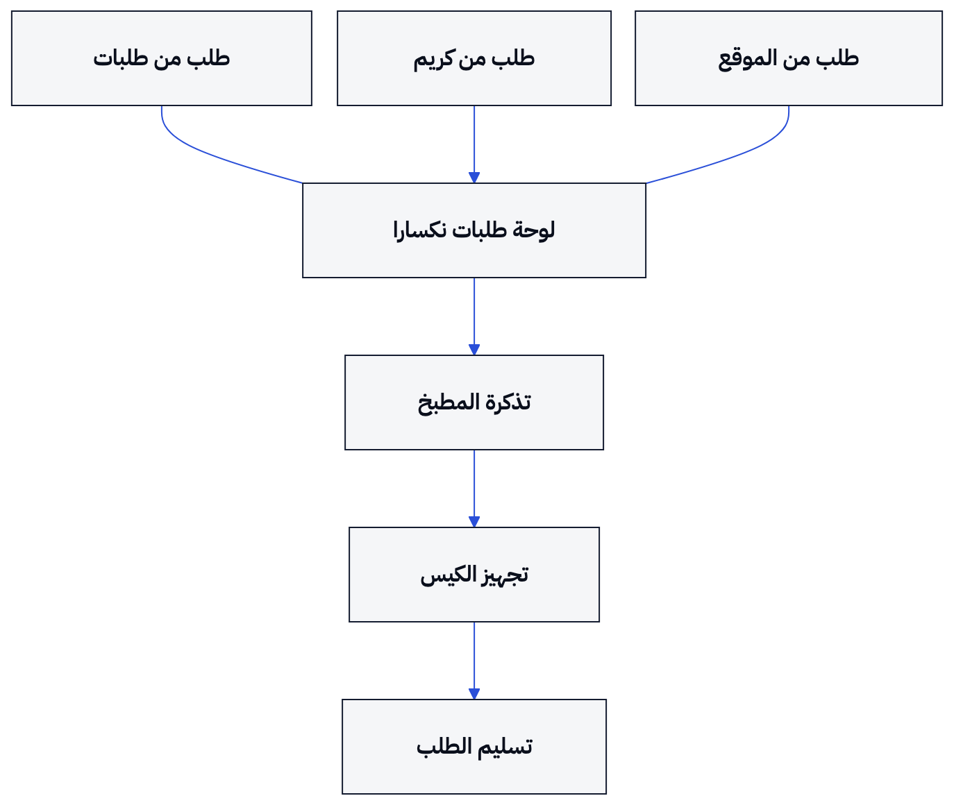 يوضح المخطط انتقال الطلب من القناة إلى القائمة ثم الطباعة والتجهيز والتسليم.