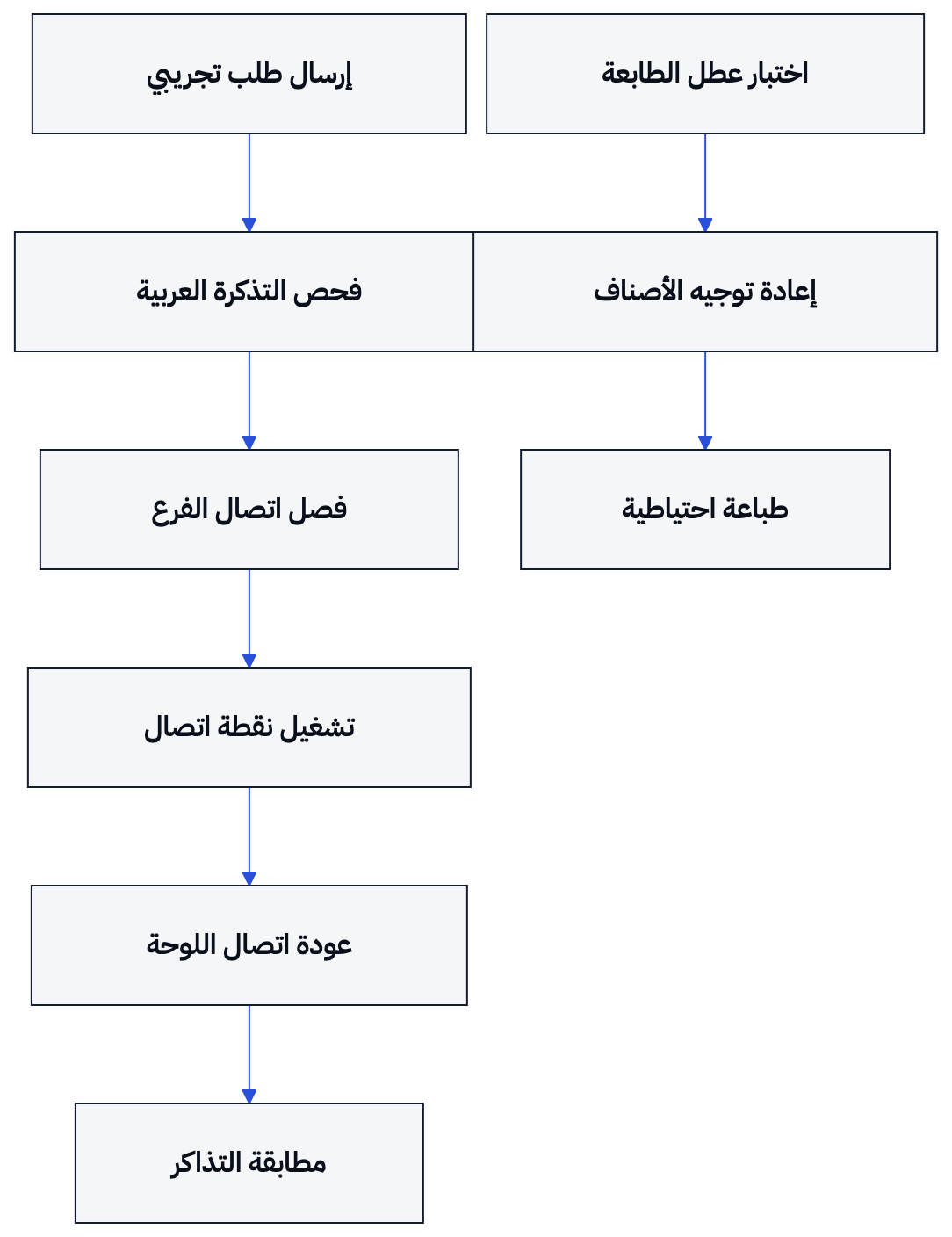 اختبر الطباعة العادية والاتصال الاحتياطي ومسار الطابعة البديلة قبل أول وردية مزدحمة.