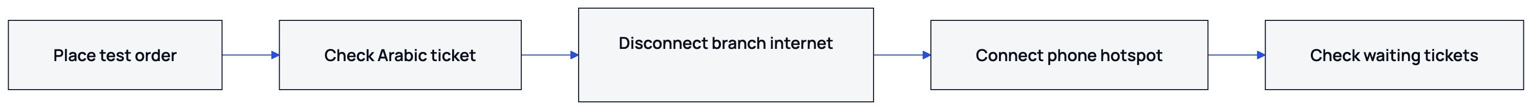 Test normal printing and the backup connection before the first busy service.