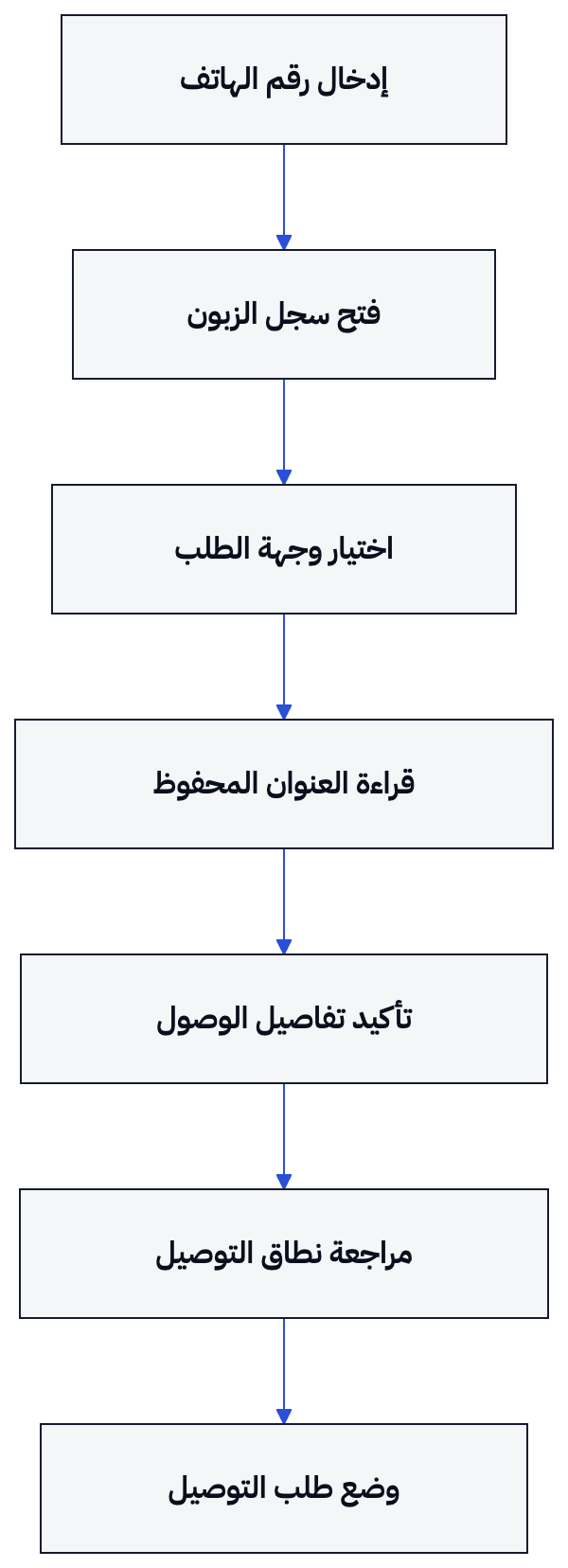 يوضح الرسم خطوات الانتقال من رقم الهاتف إلى طلب بعنوان مؤكد.