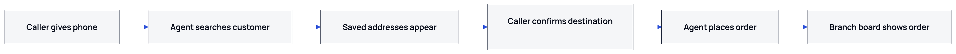 The diagram shows how a saved phone record becomes a confirmed delivery address.