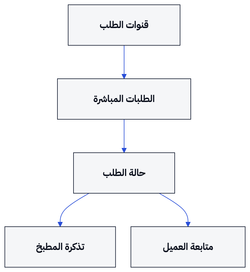 يوضح المخطط انتقال الطلب من القناة إلى الحالة ثم الطباعة والمتابعة.