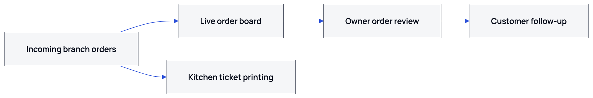 The dashboard connects incoming channels with branch review, kitchen printing and follow-up work.