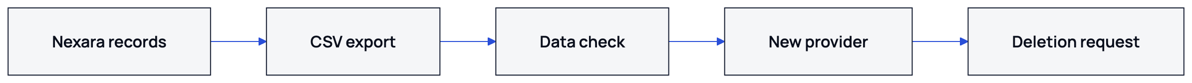 Open the CSV, check its rows, then give the required fields to the replacement provider.