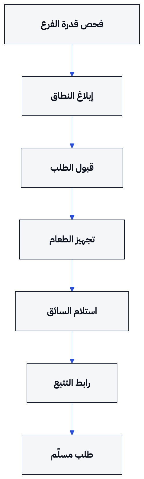 يوضح المخطط انتقال الطلب من القناة إلى وقت التحضير ووعد الزبون ثم السائق وصفحة التتبع.