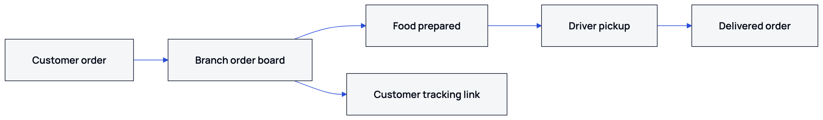 The order moves from the customer’s channel through preparation and handover to tracking.