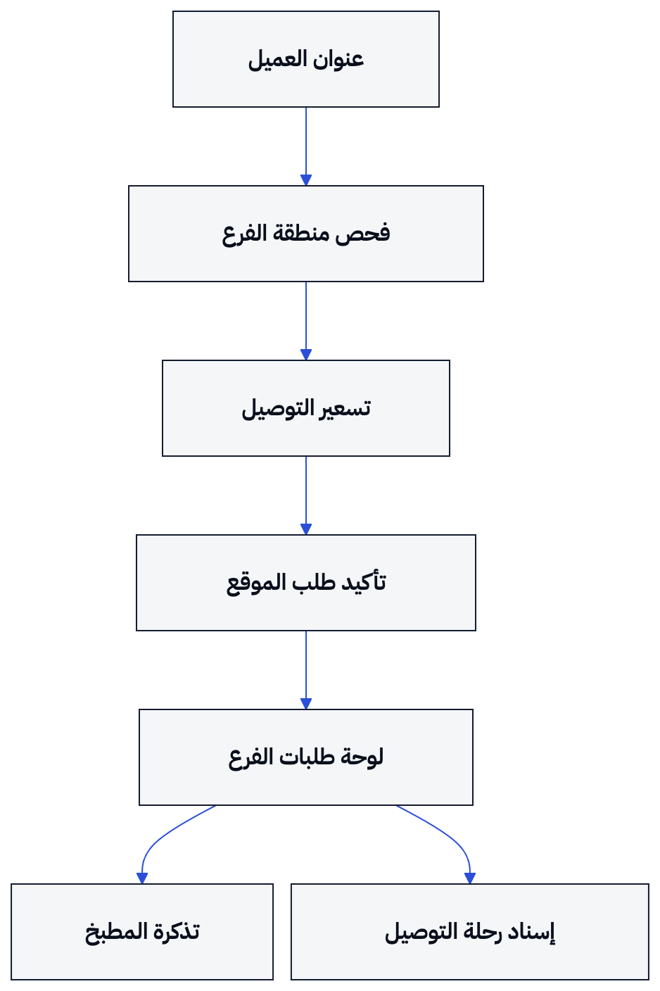 في طلبك التجريبي، طابق العنوان الظاهر للفرع مع العنوان الذي أدخلته من هاتف العميل.