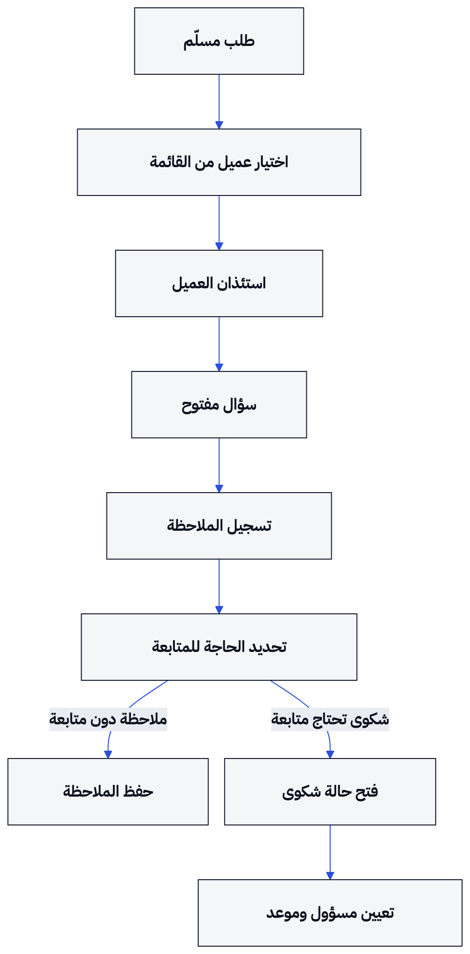 يوضح المخطط انتقال الموظف من الطلب المسلّم إلى تسجيل الملاحظة والمتابعة.