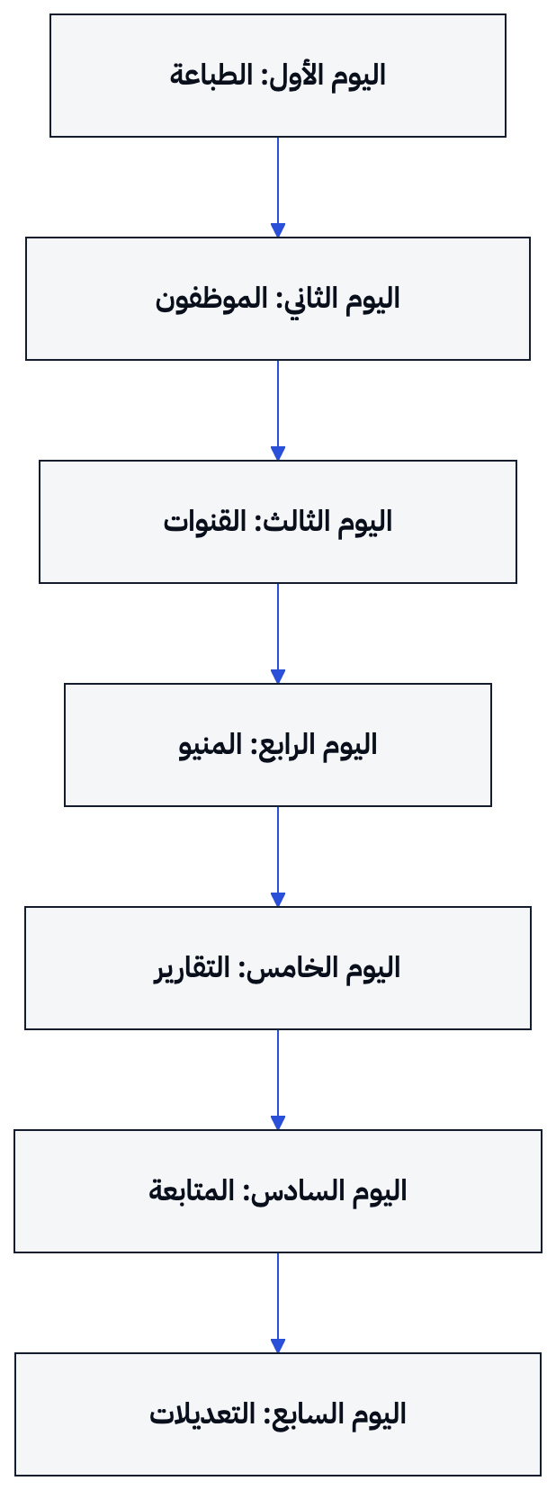 يبدأ الأسبوع بإثبات وصول الطلب إلى المطبخ وينتهي بتعديلات مبنية على الطلبات وملاحظات العملاء.