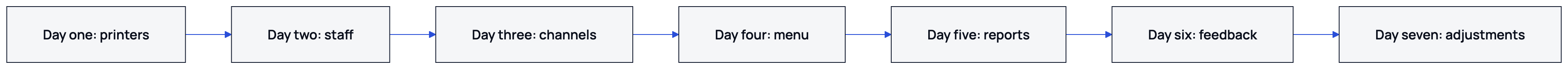 Orders move from each channel to the shared board and the correct printer.