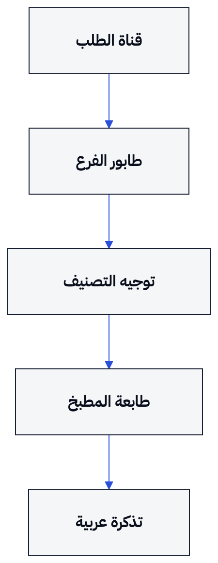 يوضح المخطط انتقال الطلب من القناة إلى طابعة المطبخ الخاصة بالفرع.