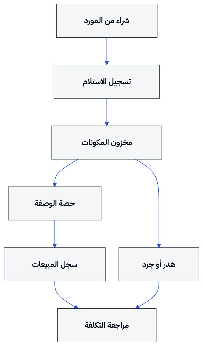 يجمع هذا المسار المشتريات والوصفات والمبيعات والجرد والهدر في مراجعة واحدة لتكلفة الطعام.