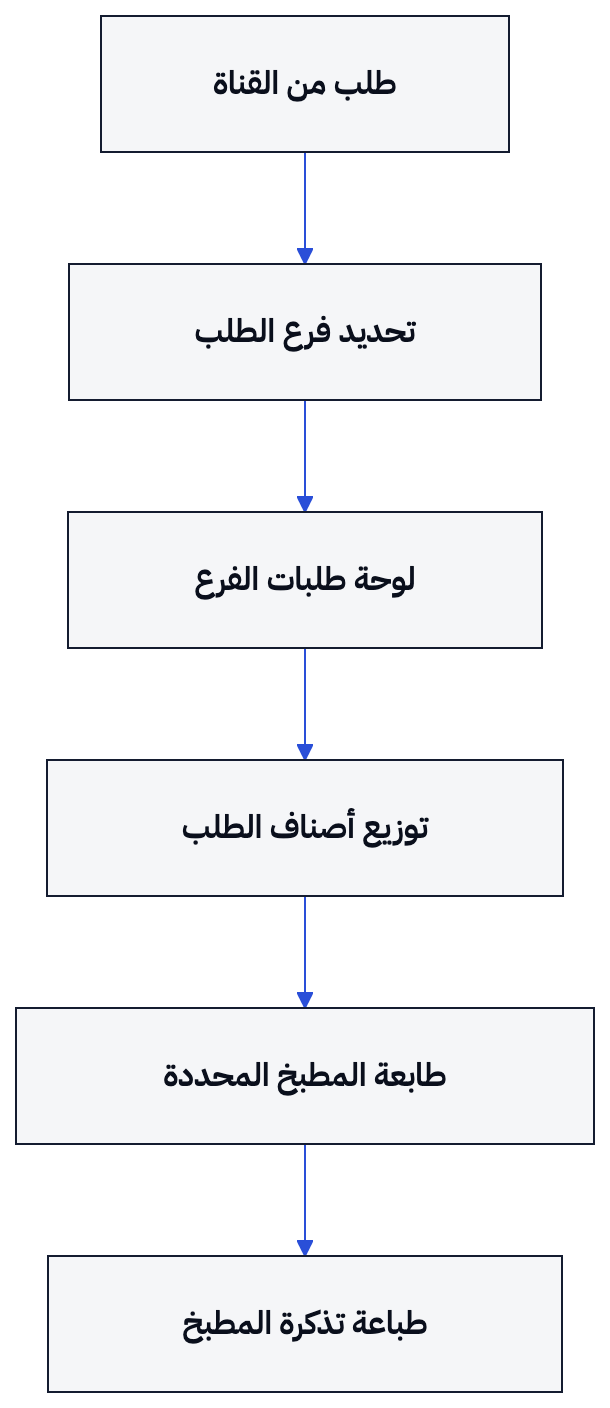 ينتقل الطلب إلى لوحة الفرع، ثم تُوزع أصنافه على الطابعات المحددة وتنتهي العملية بطباعة تذكرة المطبخ.
