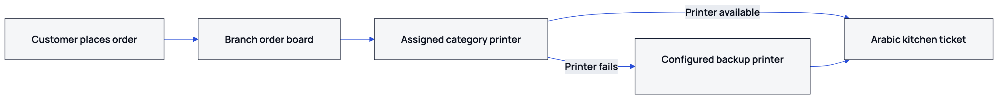 The ticket goes to its assigned category printer, or to a configured backup if that printer fails