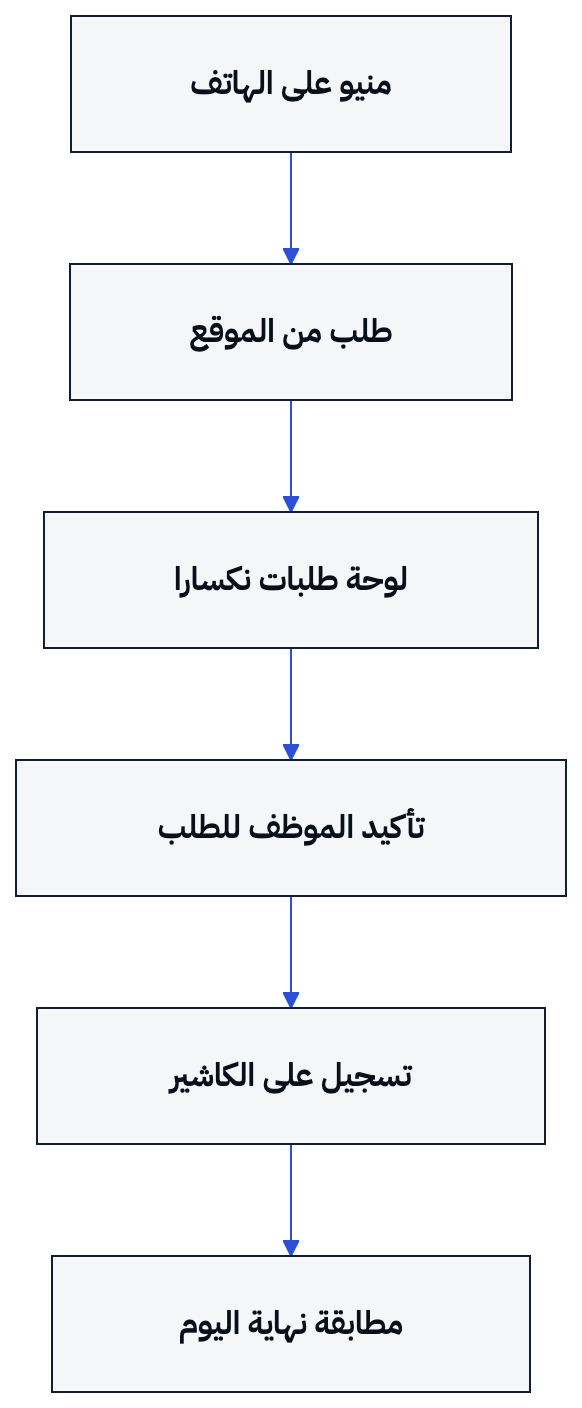 يوضح المسار عمل نكسارا بجانب الكاشير أثناء اختبار طلب موقع دون طباعة.