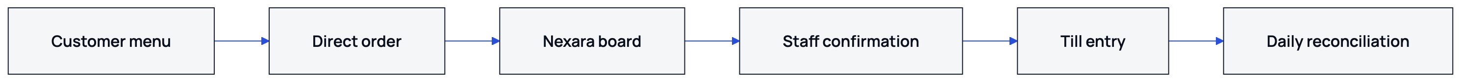 This flow shows where Nexara sits beside the till during a free-plan test.