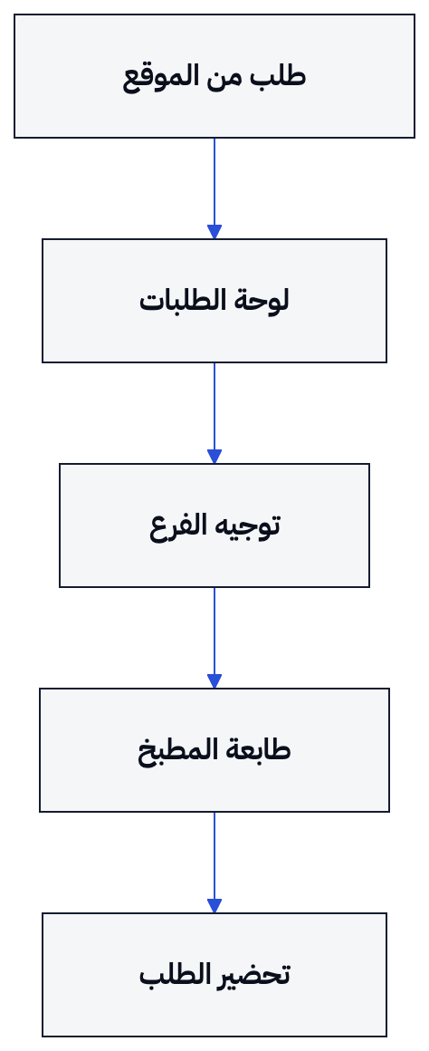 يوضح الرسم مسار الطلب من الموقع إلى لوحة الفرع ثم تذكرة المطبخ والتحضير.