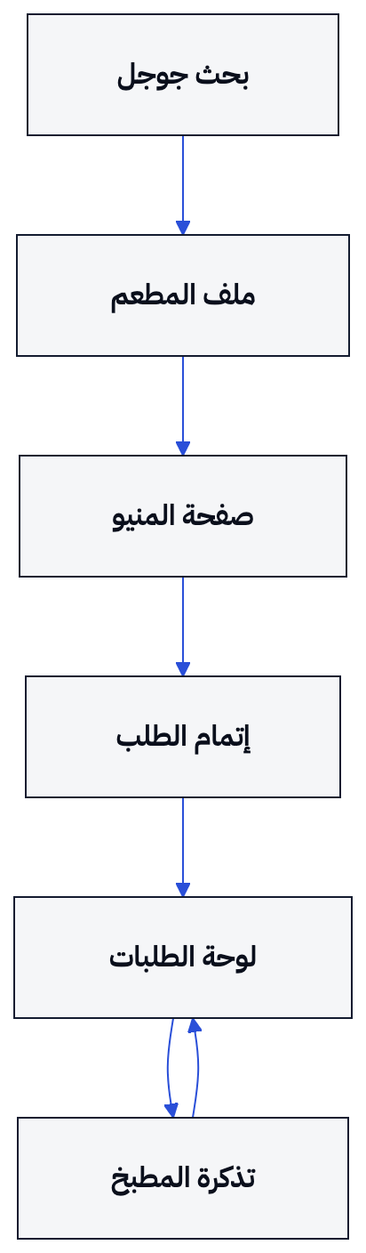 يوضح الرسم انتقال الزبون من ملف جوجل إلى طلب يظهر على لوحة الفرع وتصل تذكرته إلى المطبخ.