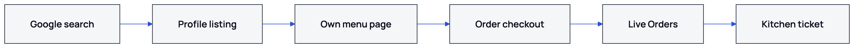This diagram shows the path from a Google listing to an order that reaches the branch kitchen.