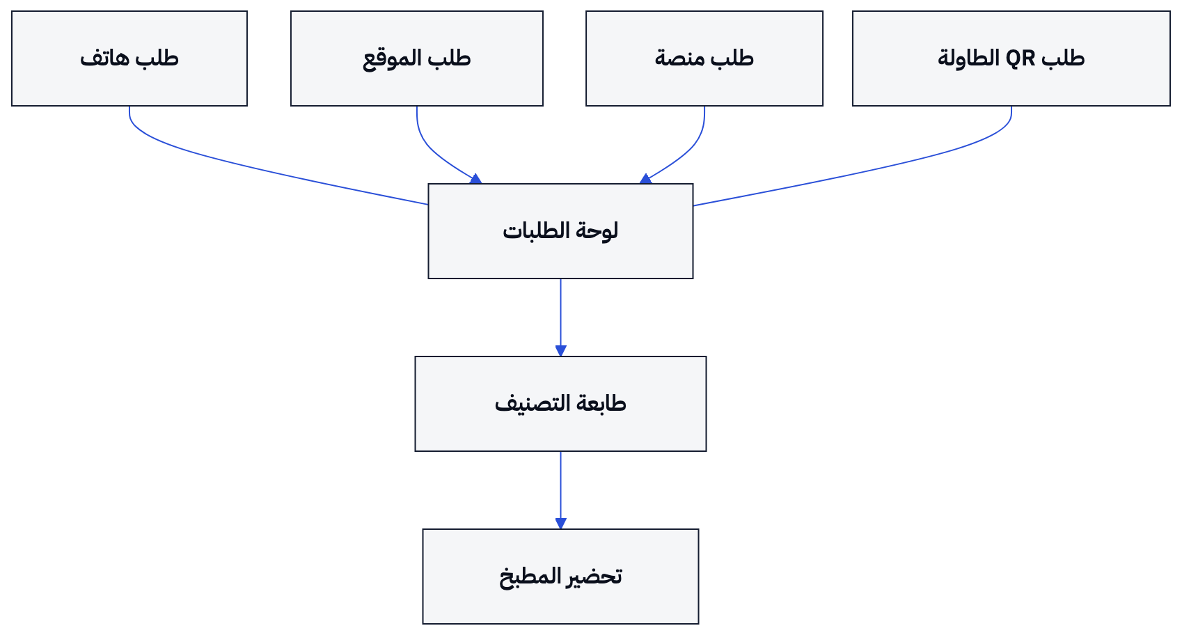 يوضح المخطط كيف تصل القنوات المختلفة إلى اللوحة قبل أن تصل التذاكر إلى الطابعة المناسبة.