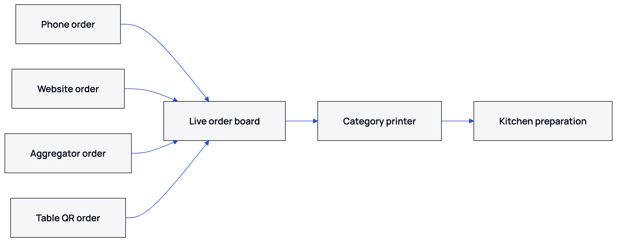 The flow shows how different order channels meet on the board before tickets reach the correct printer.