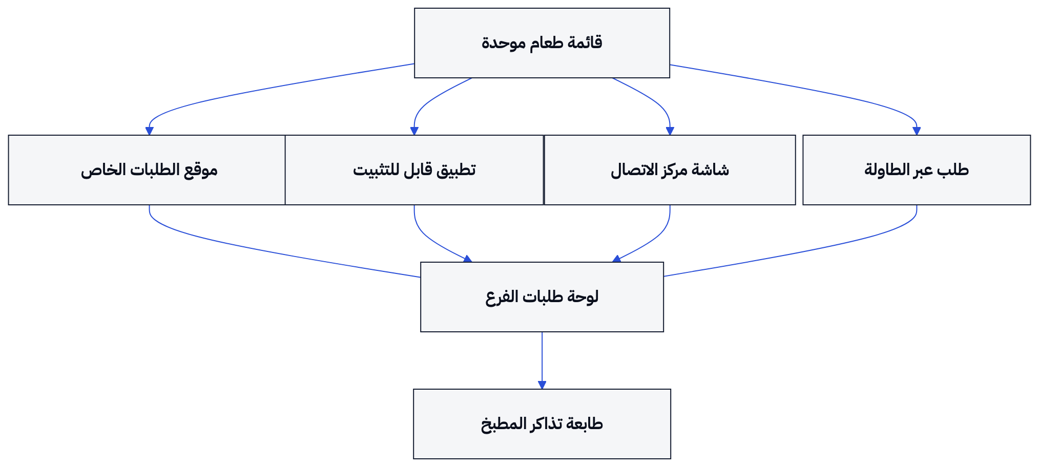 تغذي القائمة قنوات الطلب المفعلة، وتصل طلباتها إلى لوحة الفرع وتُطبع في المطبخ بحسب الخطة والإعداد.