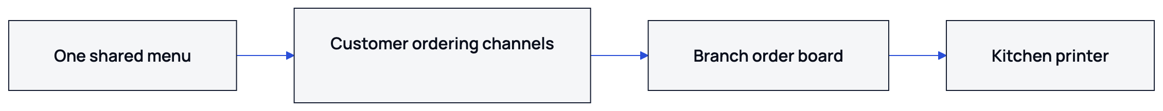 The shared menu supplies enabled ordering channels, and their orders reach the branch board and kitchen printer.