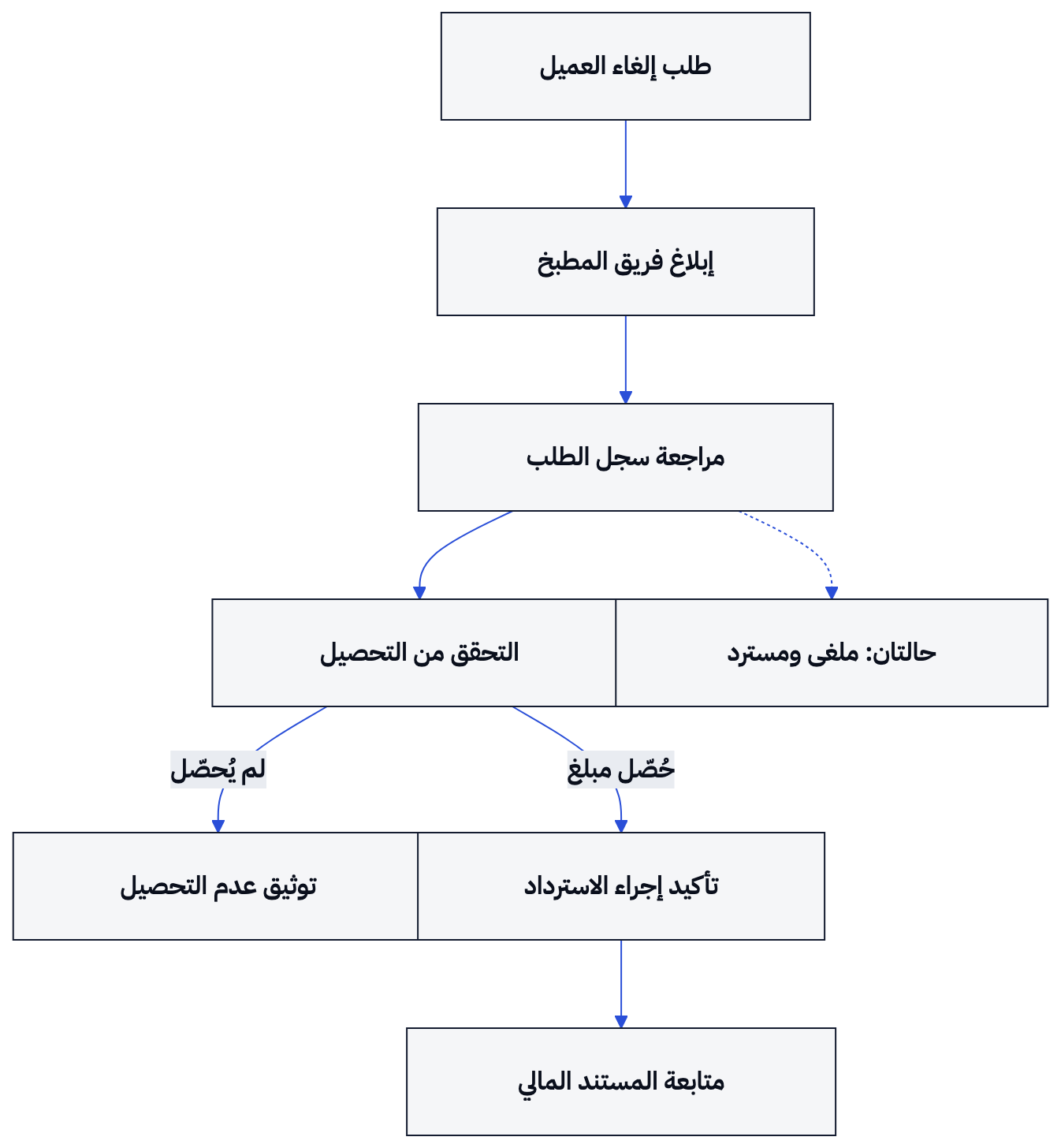 يوضح المخطط انتقال الطلب من الوصول والطباعة إلى تحديث الحالة ومراجعة الدفع والتقرير.