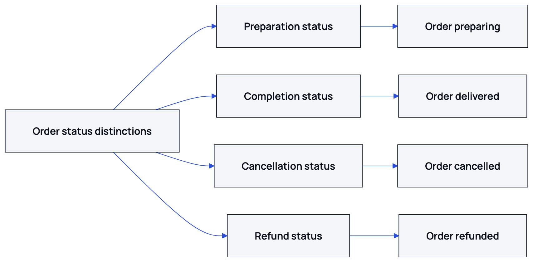 The branches group verified status labels rather than showing a required cancellation or refund sequence.