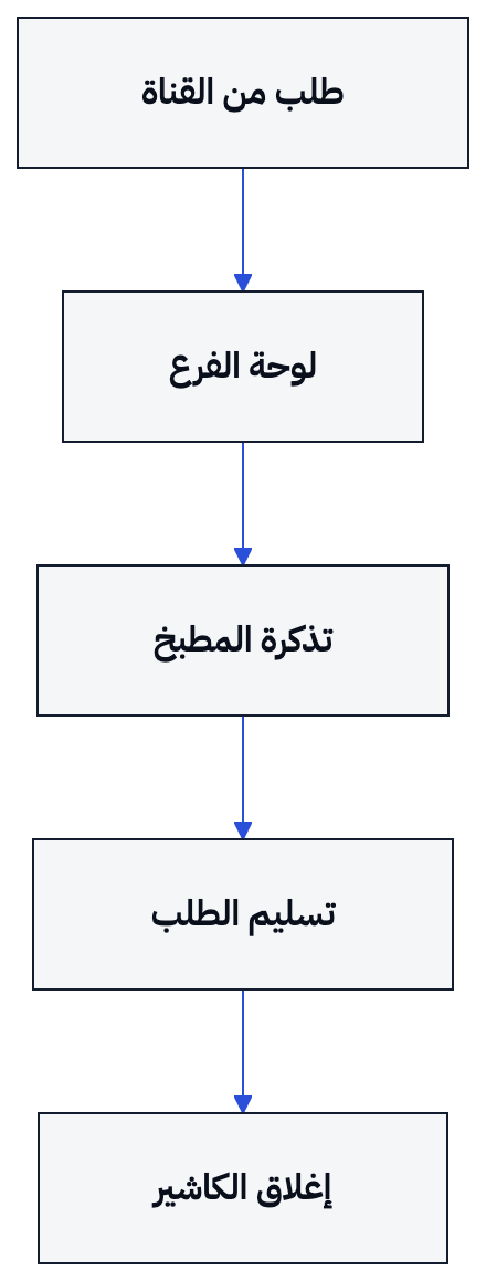 يوضح الرسم مسار الطلب من القناة إلى المطبخ ثم إغلاق اليوم.