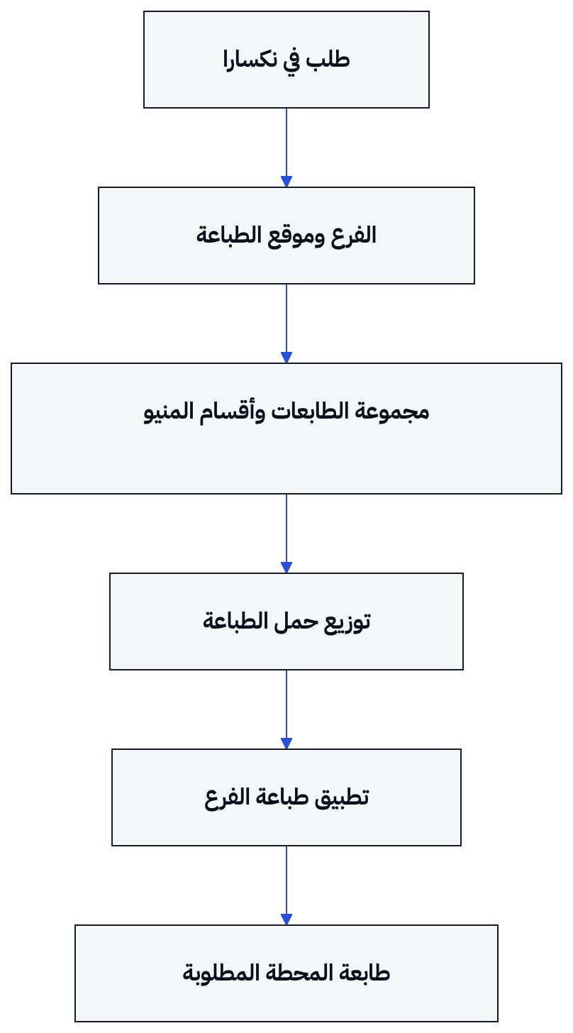 تصل التذكرة إلى طابعة المحطة وفق الفرع والمحطة وأقسام المنيو، مع توزيع الحمل بين الطابعات من النوع نفسه.