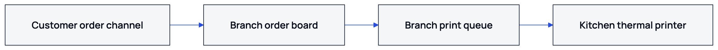 The branch assignment and printer settings decide which kitchen receives the ticket.