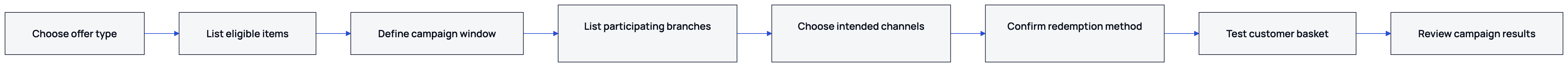 Prepare the campaign requirements, confirm setup, then test the offer before measuring results.