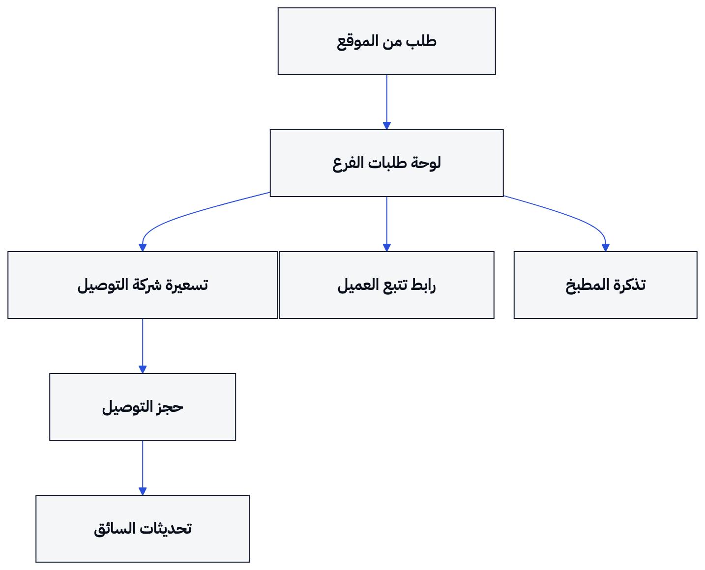 يوضح المخطط انتقال طلب الموقع من لوحة الفرع إلى التسعيرة والحجز، ثم عودة التحديثات، مع توفر رابط التتبع وطباعة تذكرة المطبخ بحسب إعدادات الفرع.