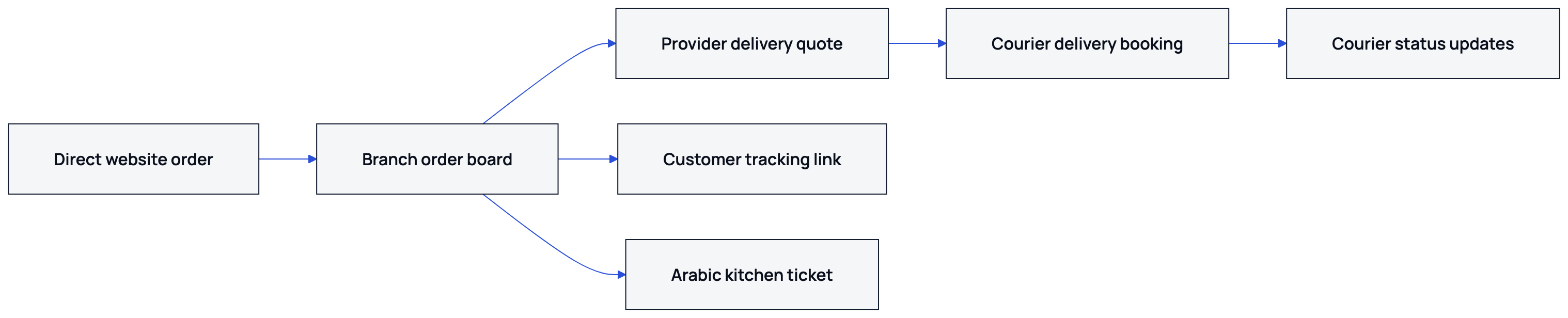 A direct website order reaches the branch board, prints an Arabic kitchen ticket, and lets staff quote and book delivery while the customer has a tracking link.