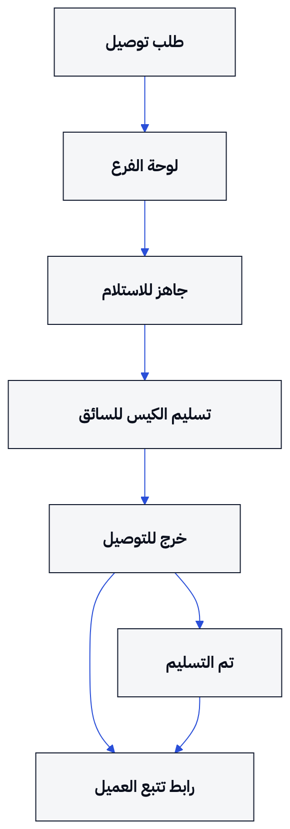يوضح المخطط انتقال الطلب من لوحة الفرع إلى السائق ثم تحديث حالته ورابط التتبع.