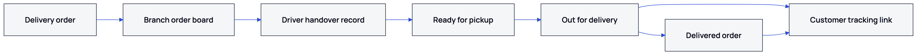 The branch assigns a driver before handover, then records departure and delivery for the customer to follow through the tracking link.