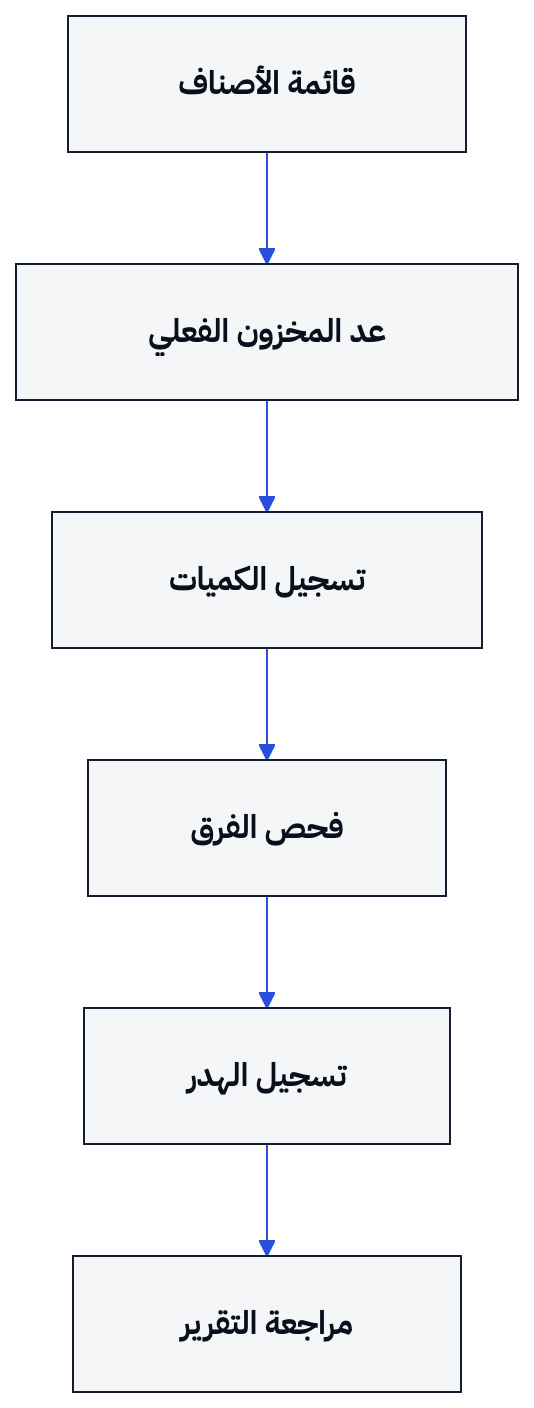 يوضح المخطط انتقال الجرد من قائمة الفرع إلى الكميات الفعلية، ثم الفروقات والهدر والمراجعة.