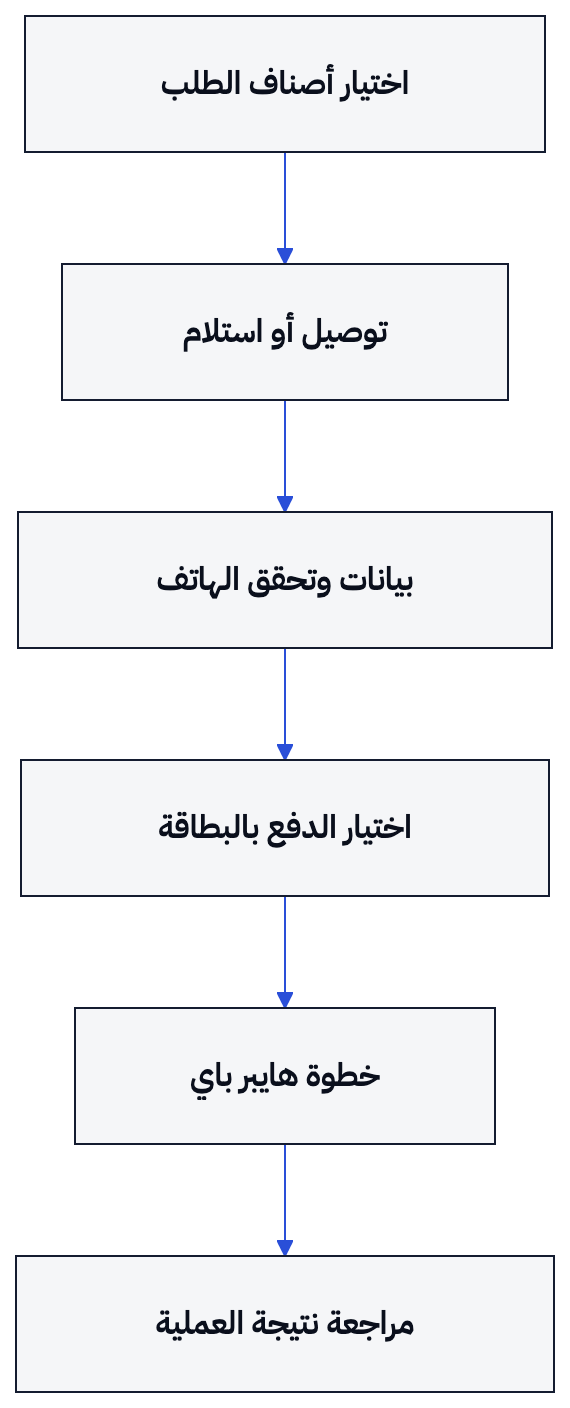 يوضح الرسم المسار الناجح، مع ظهور الطلب في اللوحة بحالة بانتظار الدفع قبل اكتمال عملية البطاقة.