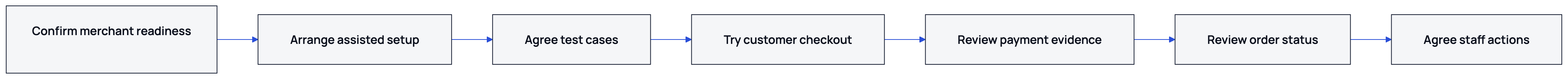Use this assisted acceptance check to agree how the branch verifies payment and decides when to prepare an order.