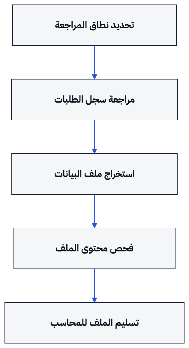 يمر تجهيز ملف المحاسب من تحديد نطاق المراجعة إلى فحص البيانات المستخرجة وتسليمها.