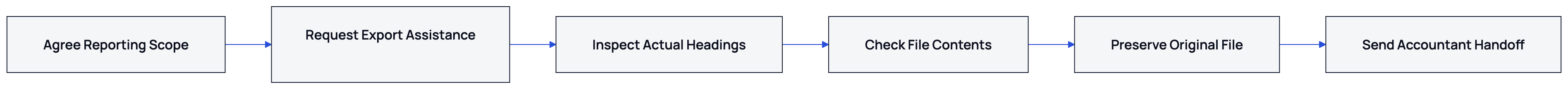The accountant handoff starts with an agreed scope and ends with a checked file.