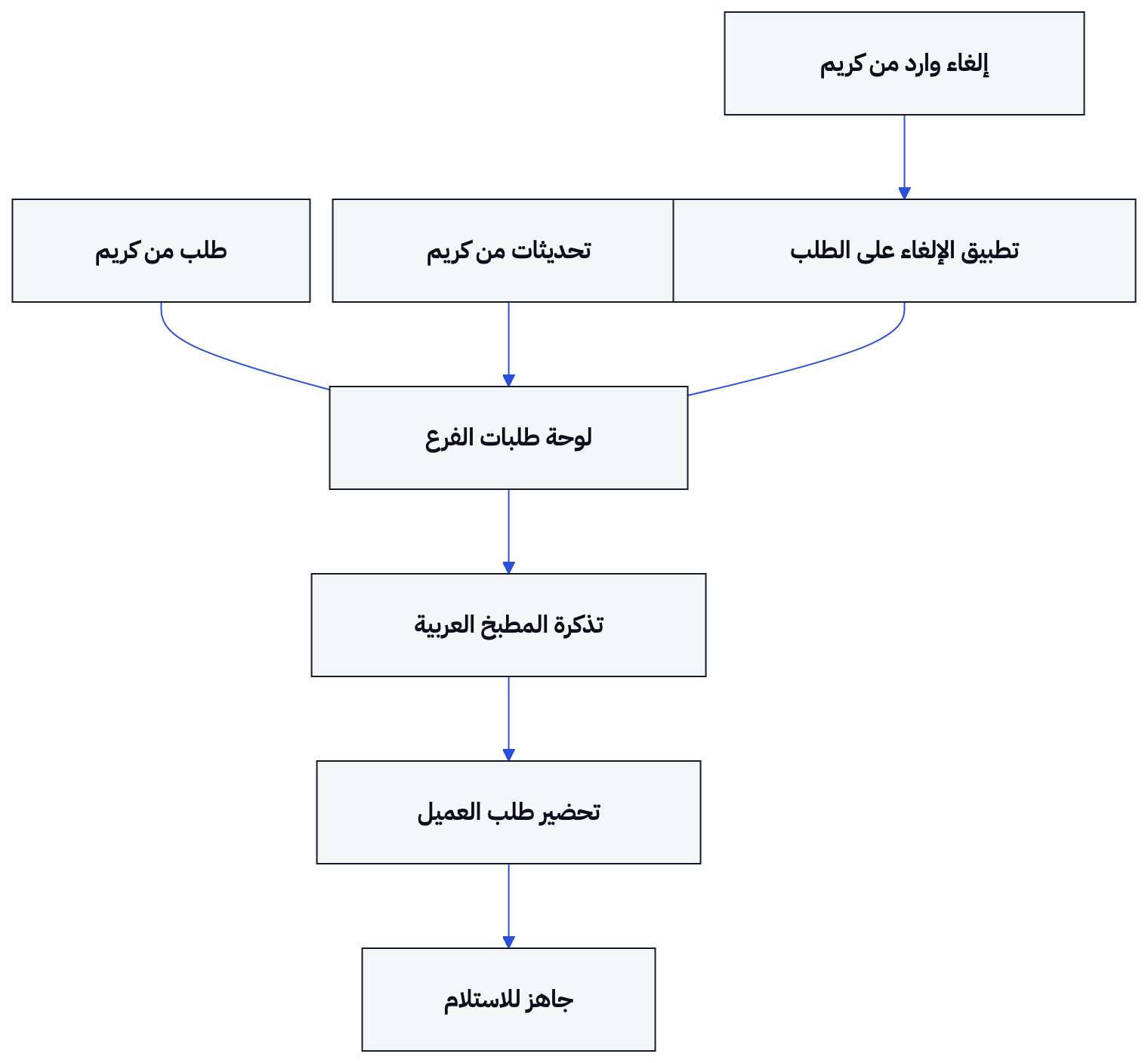 يوضح المخطط مسار طلب كريم إلى المطبخ، مع وصول التحديثات وتطبيق الإلغاء الوارد على الطلب.
