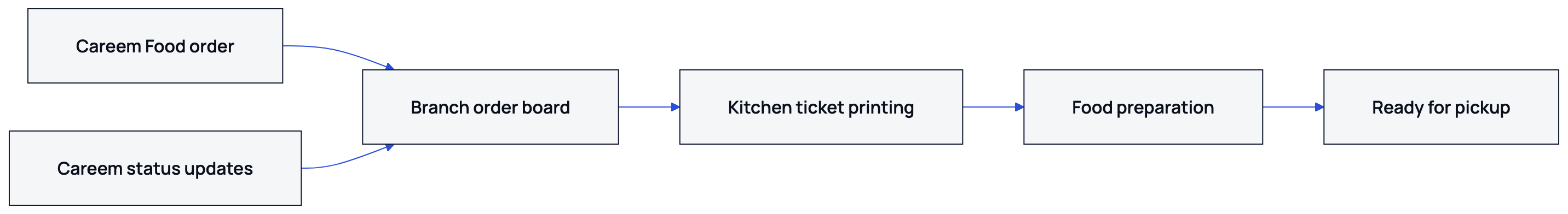 The normal Careem order path connects the branch board with kitchen printing, while Careem status updates feed into the order record.