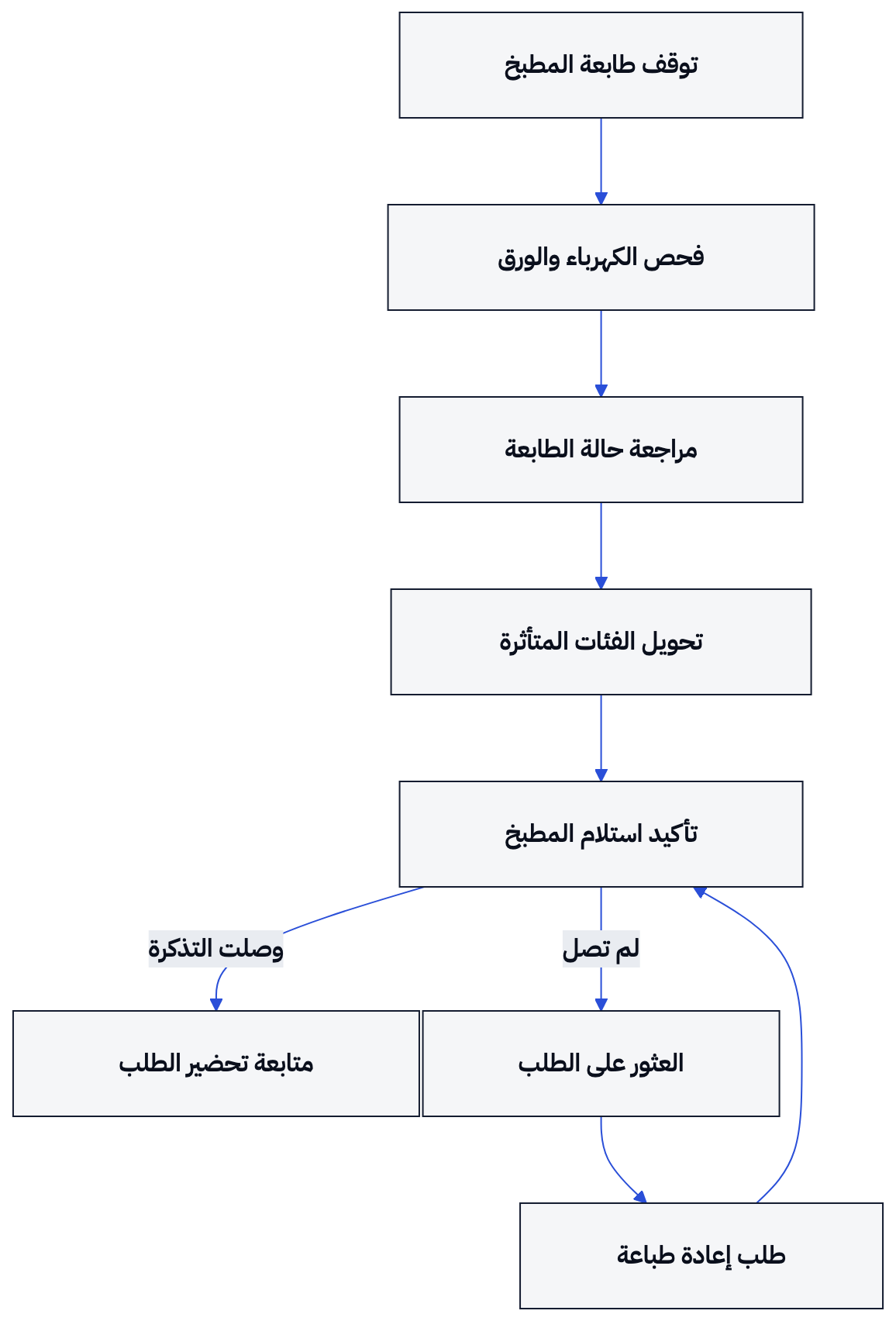 يوضح الرسم انتقال الطلب إلى الطابعة الأساسية أو الاحتياطية، مع خيار إعادة الطباعة من سجل الطلبات.