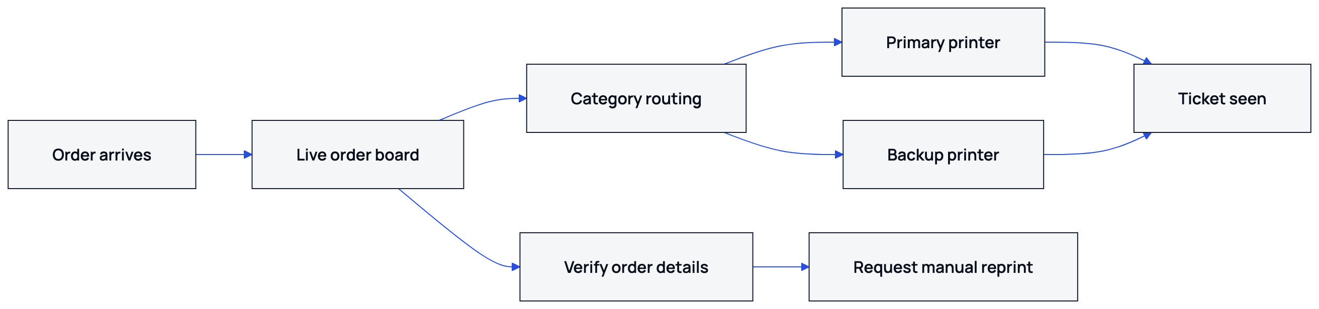 The diagram shows how an order moves from a channel to its printer, backup printer or manual reprint.