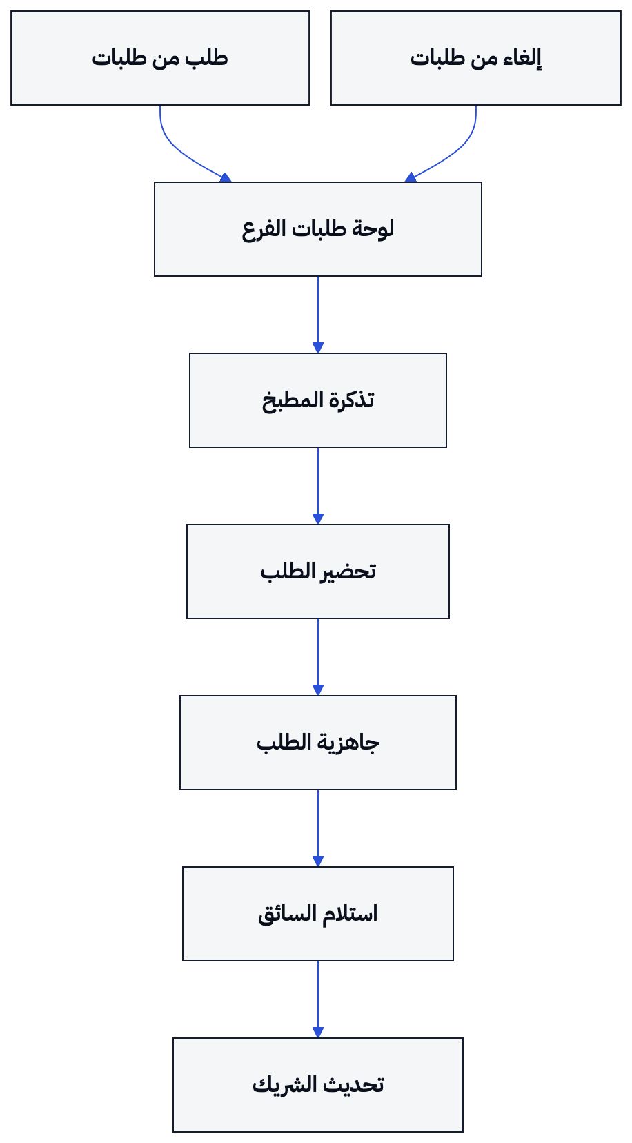 يمر الطلب من لوحة الفرع إلى المطبخ ثم السائق والعميل، ويصل الإلغاء من طلبات إلى الطلب على اللوحة.