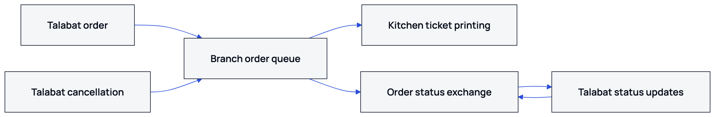 The order moves from Talabat arrival through kitchen preparation, rider pickup and delivery.